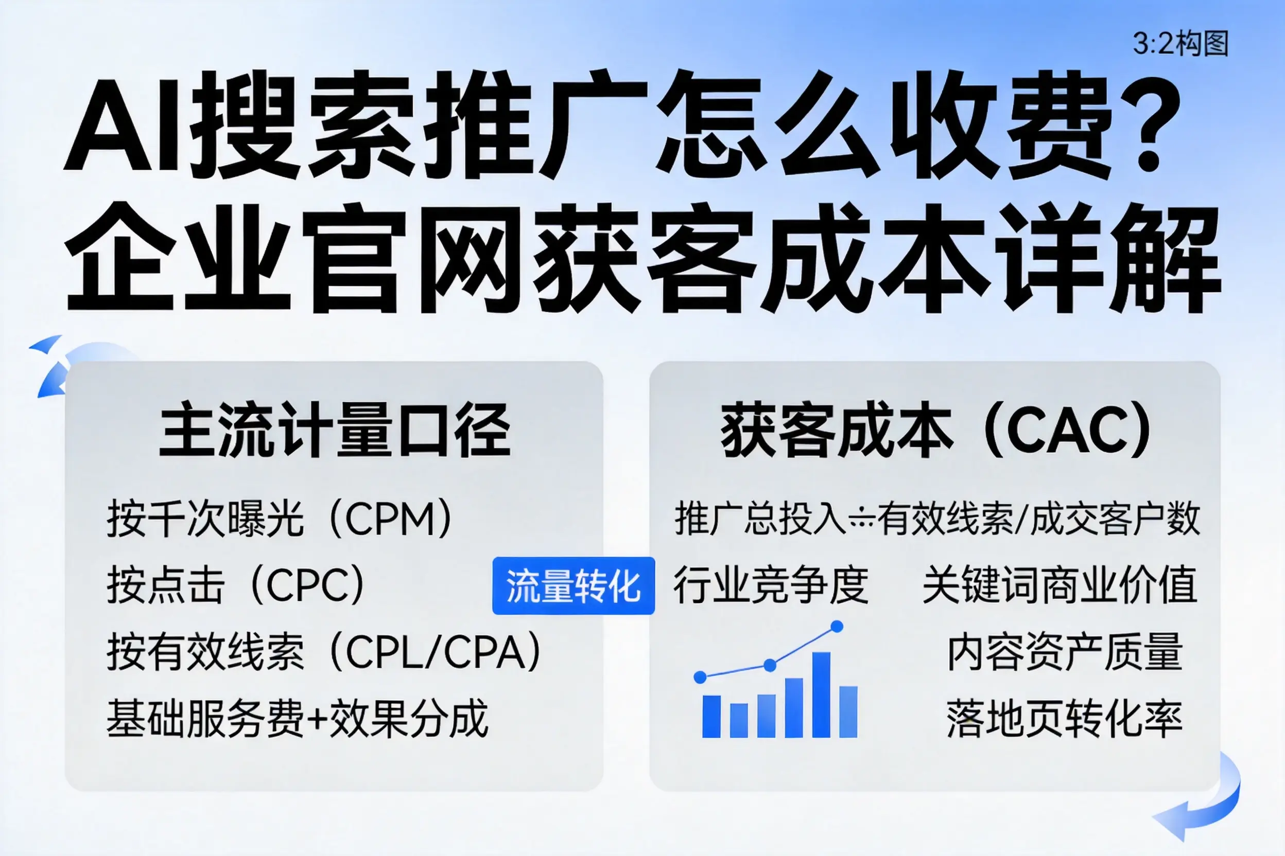 AI搜索推广怎么收费？宣城企业官网获客成本详解