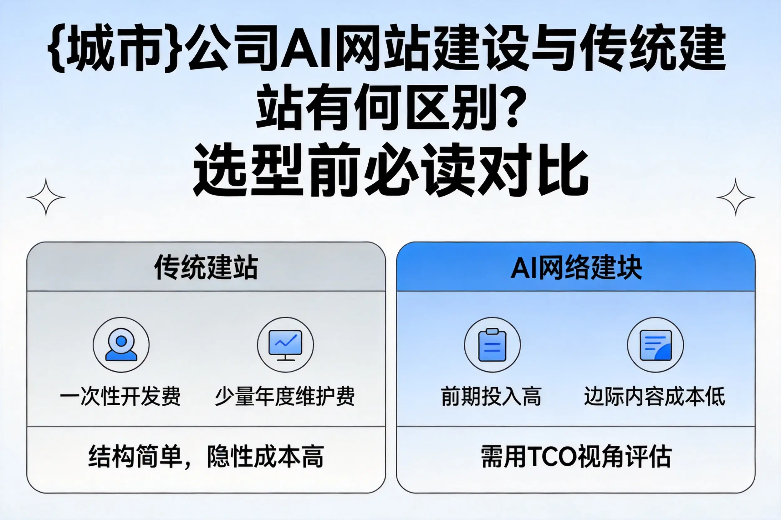 宣城公司AI网站建设与传统建站有何区别？选型前必读对比