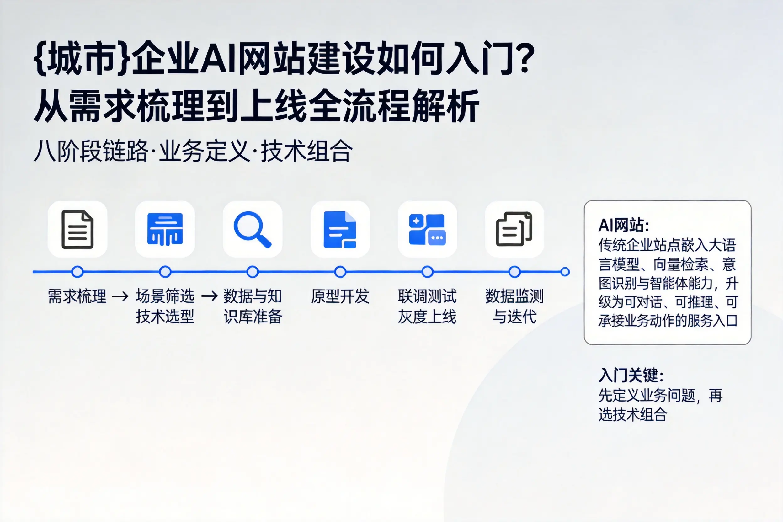 宣城企业AI网站建设如何入门？从需求梳理到上线全流程解析