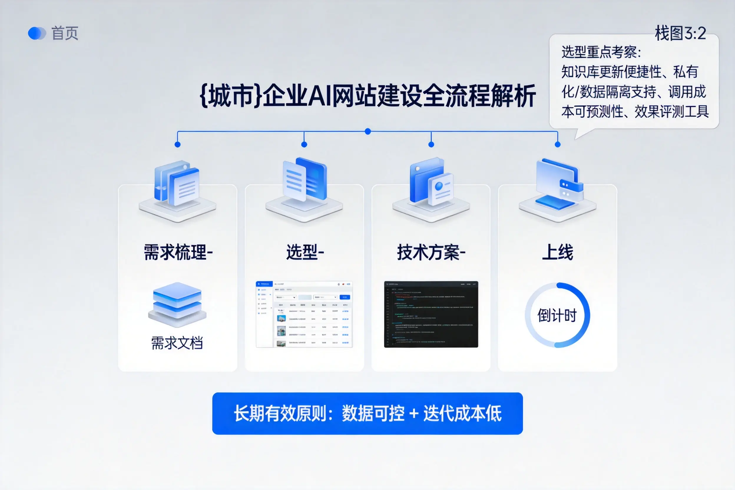 宣城企业AI网站建设如何入门？从需求梳理到上线全流程解析