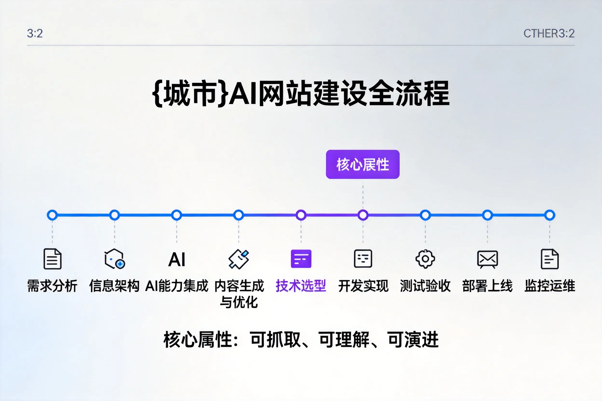 宣城AI网站建设全流程拆解：从方案设计到部署上线教程