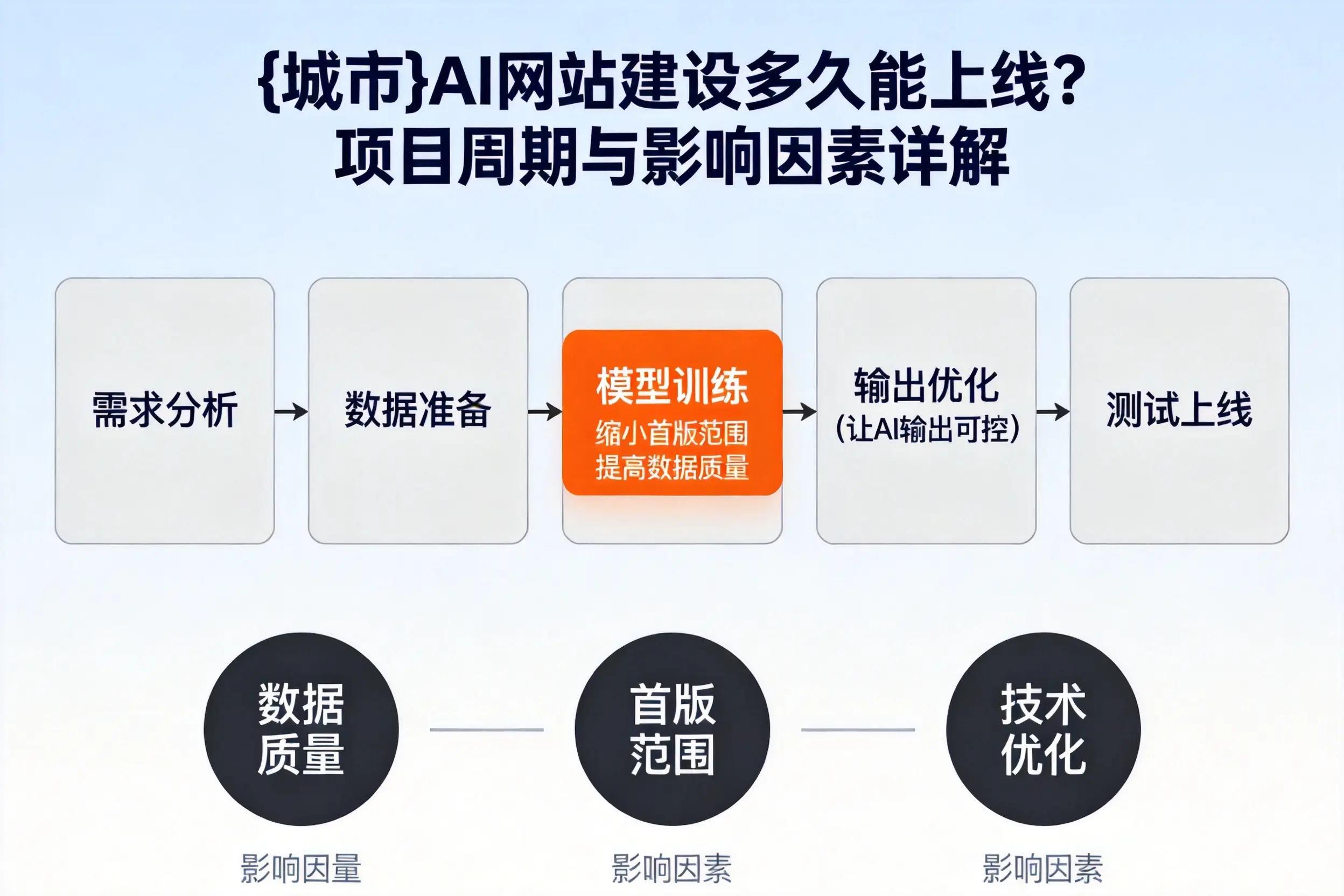 宣城AI网站建设多久能上线?项目周期与影响因素详解