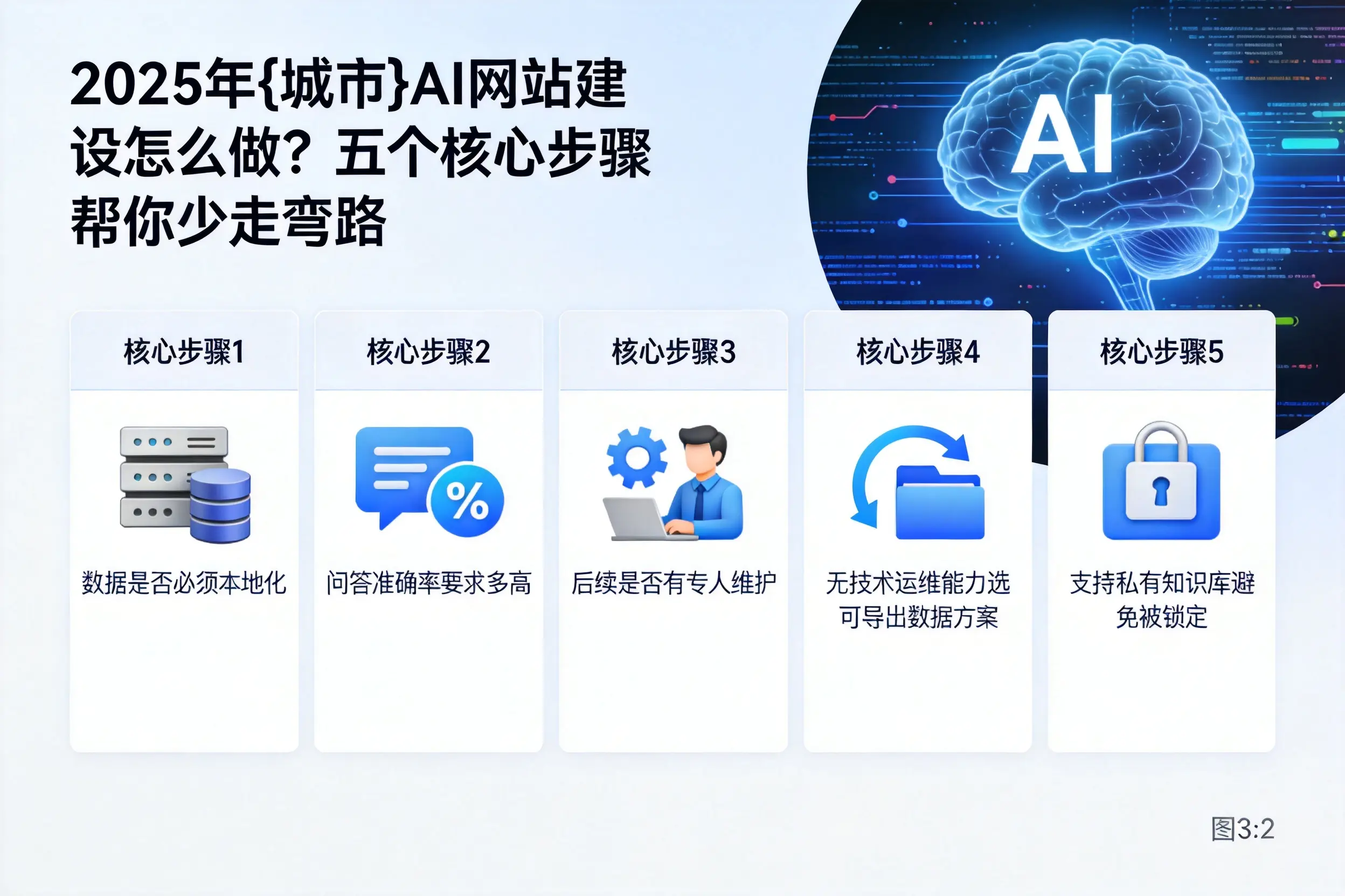 2025年宣城AI网站建设怎么做？五个核心步骤帮你少走弯路