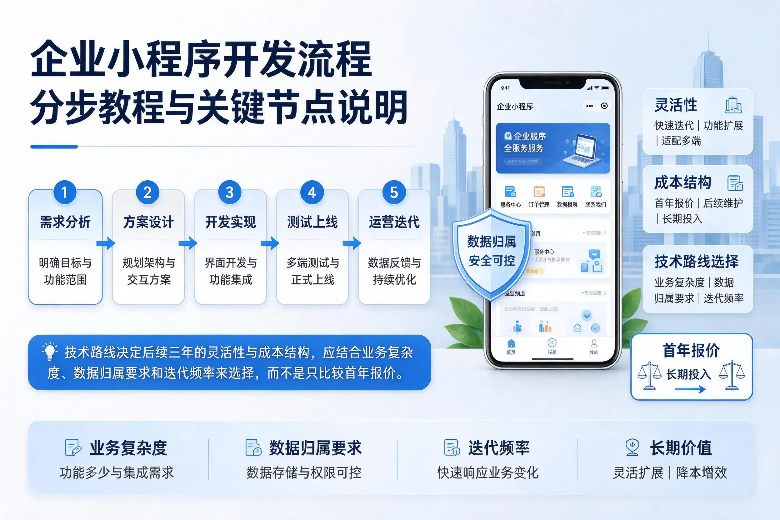 宣城企业小程序开发流程分步教程与关键节点说明