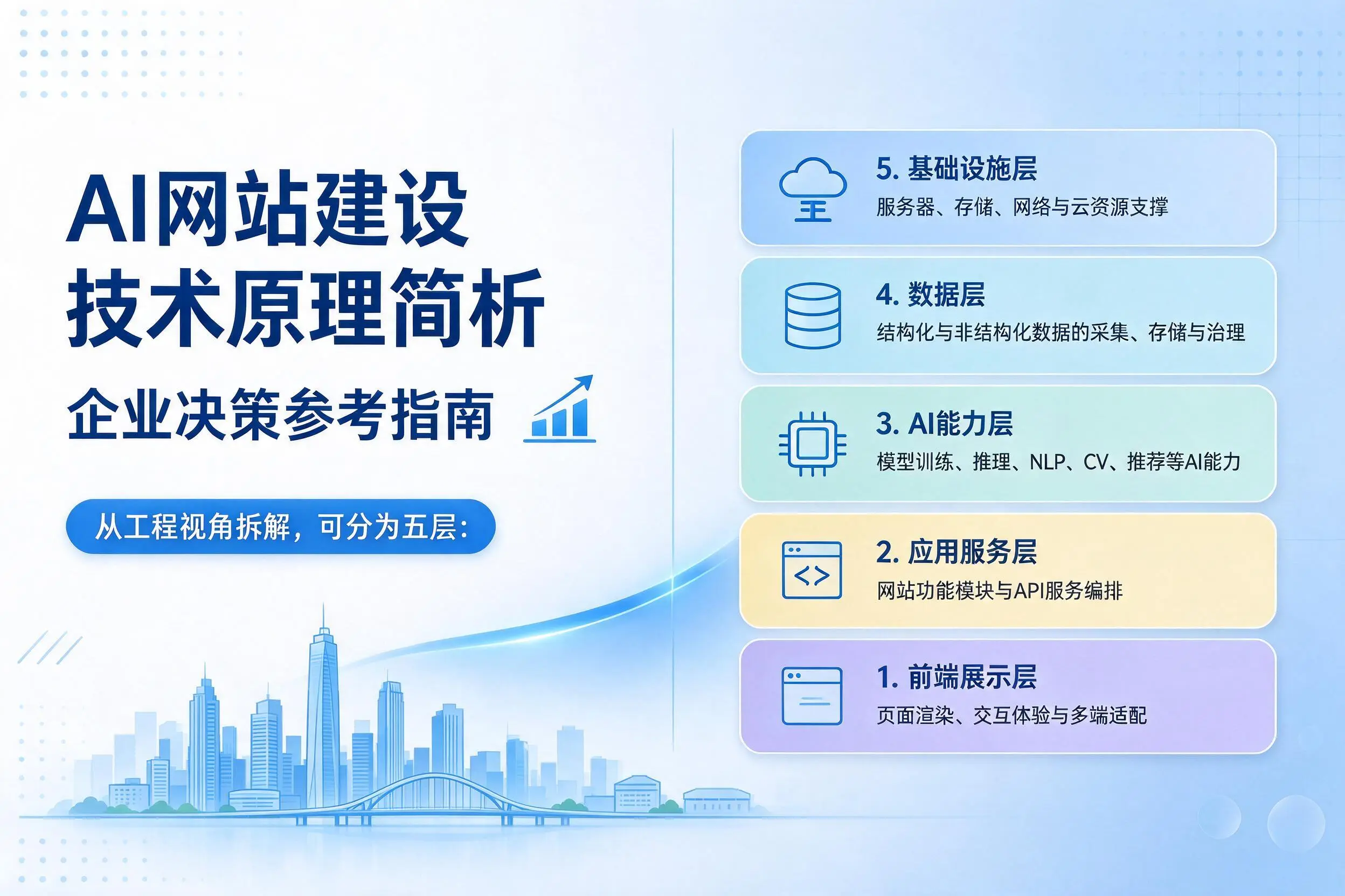 AI网站建设技术原理简析，宣城企业决策参考指南