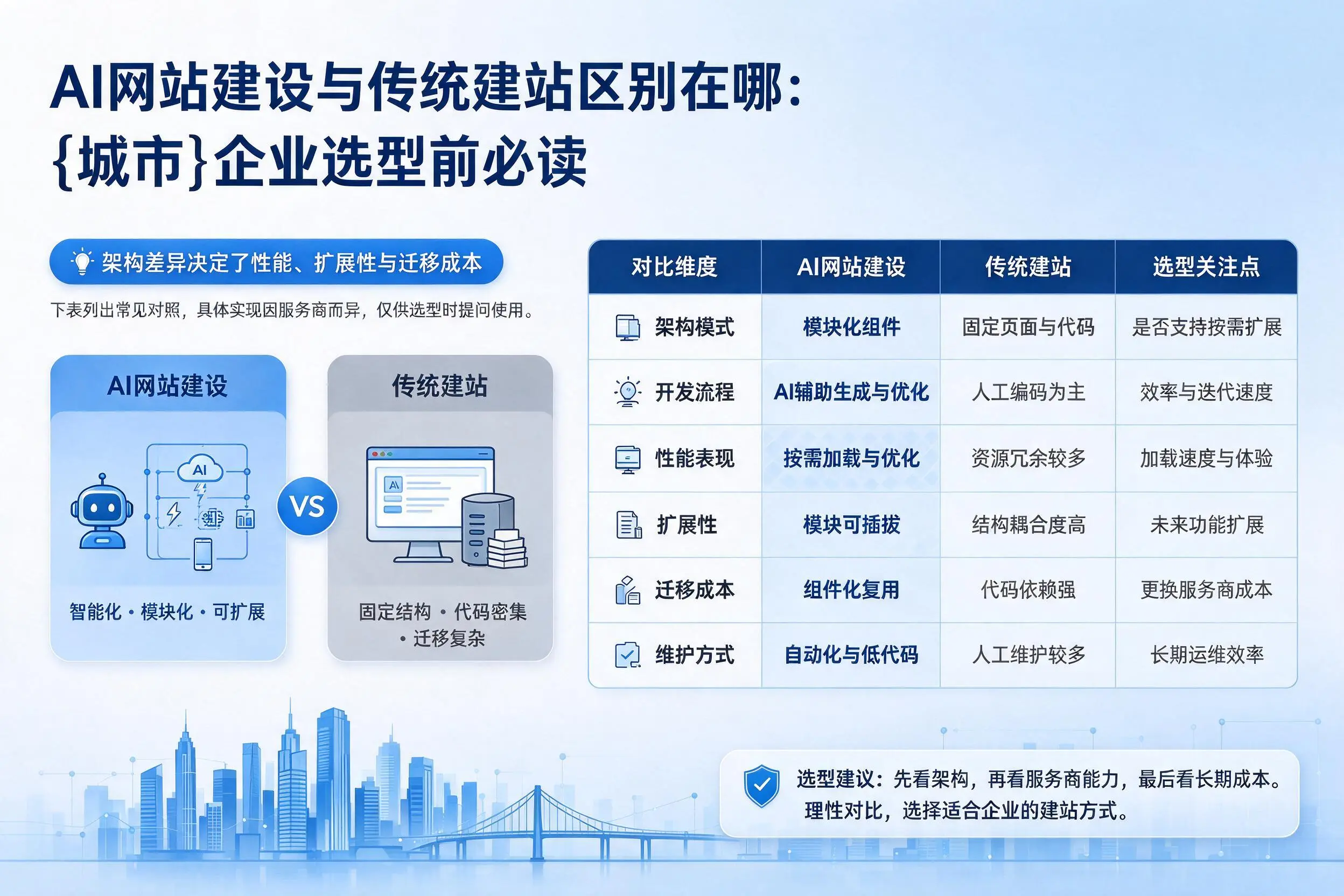 AI网站建设与传统建站区别在哪:宣城企业选型前必读