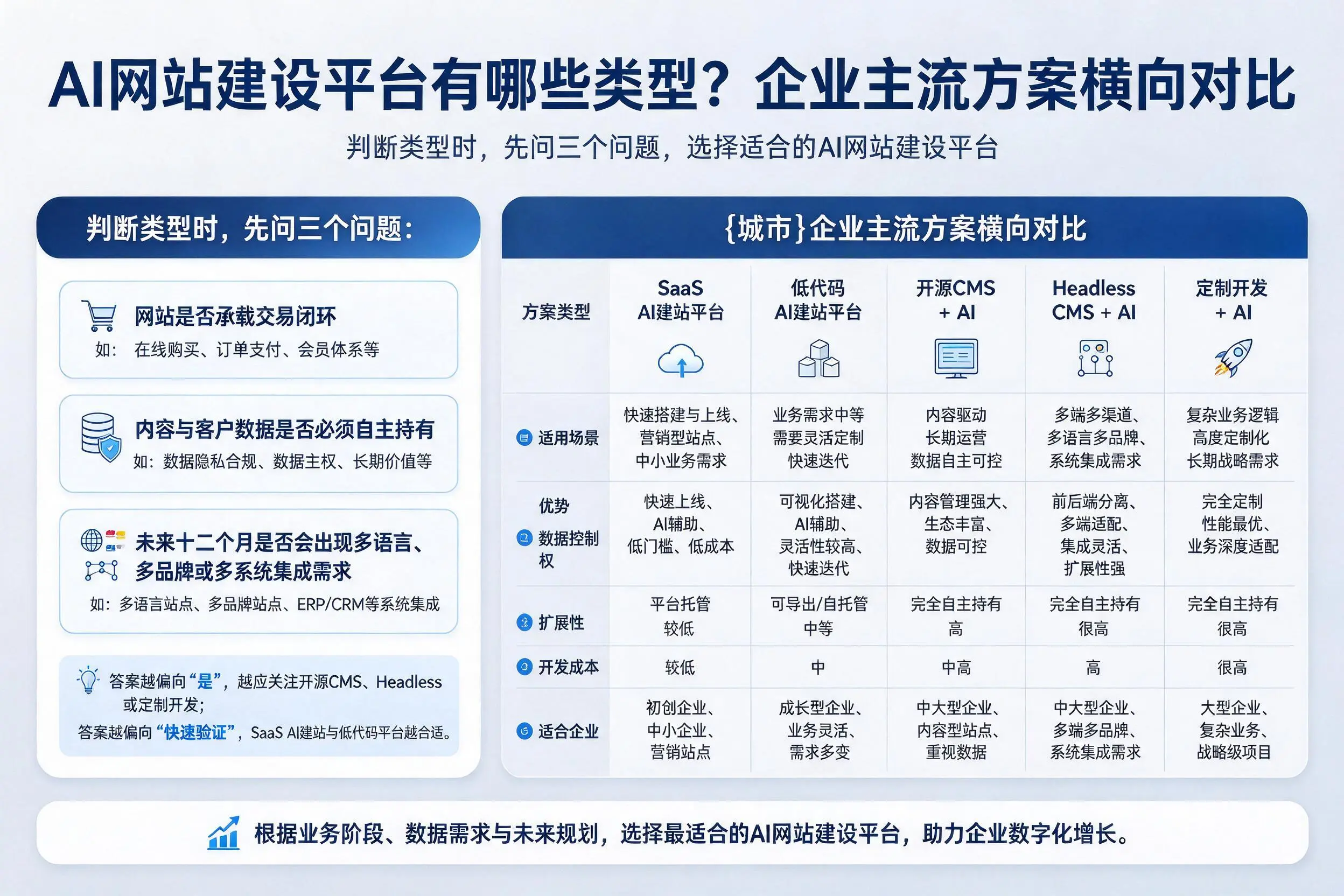 AI网站建设平台有哪些类型?宣城企业主流方案横向对比