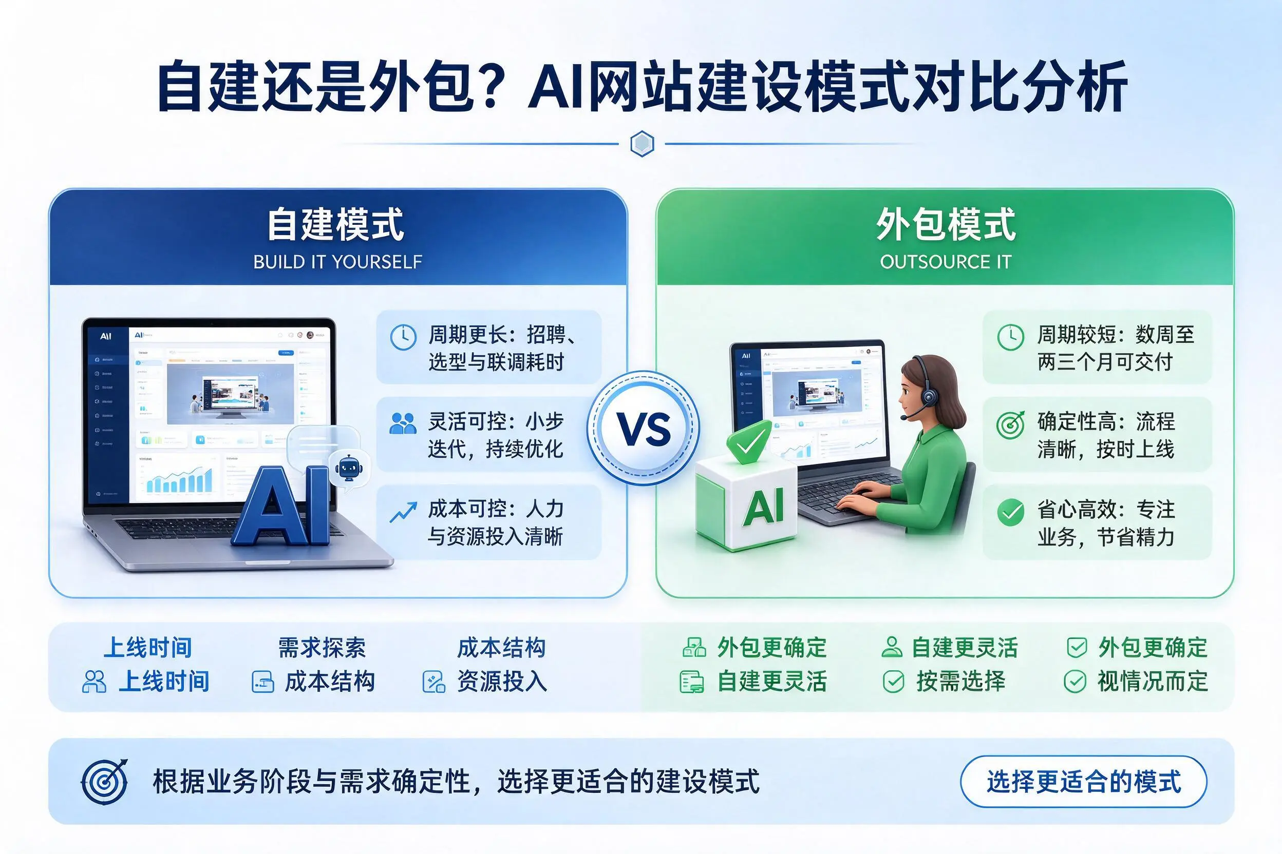 自建还是外包？宣城AI网站建设模式对比分析