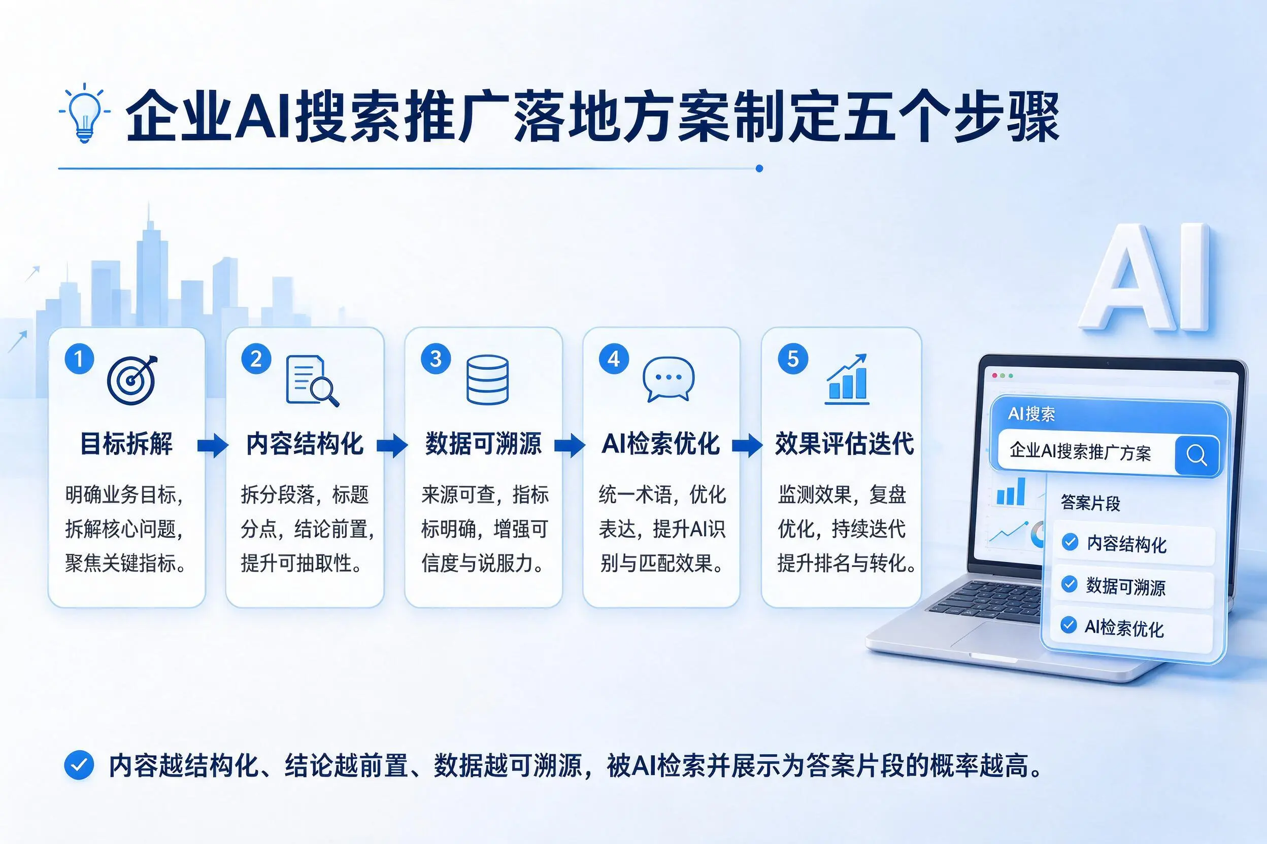 宣城企业AI搜索推广落地方案制定五个步骤